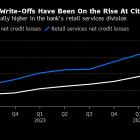 Citi Shutters Unused Credit Card Accounts With Losses Soaring