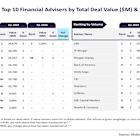 JP Morgan and UBS top retail M&A financial advisory rankings in Q1 2025
