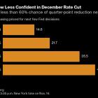 Traders Trim Bets for December Fed Rate Cut on Powell’s Caution