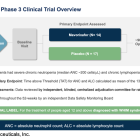 XFOR: Mavorixafor NDA Accepted by FDA; PDUFA Date of April 30, 2024