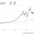 A Once-in-a-Decade Opportunity: 1 Magnificent Dividend Stock Down 50% to Buy Now and Hold Forever