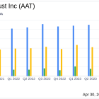 American Assets Trust Inc Surpasses Analyst Net Income Forecasts and Aligns with EPS ...