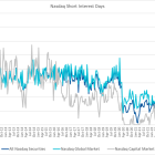 Nasdaq Announces End-of-Month Open Short Interest Positions in Nasdaq Stocks as of Settlement Date January 31, 2025