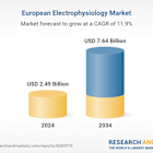 Europe Electrophysiology Market Research Report 2024-2025 & 2034, Competitive Analysis of Koninklijke Philips, Siemens Healthineers, Volta Medical, CathVision, and Biotronik