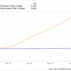 Here's Why AppLovin Stock Was Up 713% in 2024