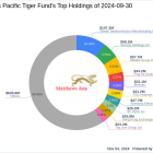 Matthews Pacific Tiger Fund Amplifies Stake in Alibaba Group Holding Ltd