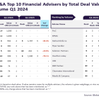 Jefferies, JP Morgan and PwC lead retail M&A financial advisers in Q1 2024