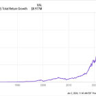 This Stock Turned $1,000 Into $8.7 Million -- and It's Still a Buy Today