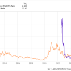 My Favorite Electric Vehicle (EV) Stock to Buy Before Nov. 30