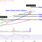 Watch These Oracle Price Levels as Stock Slumps After Earnings, Weak Guidance