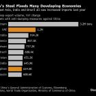 Nippon Steel’s Thwarted Bid Sets Up Tougher Rivalry With Chinese Mills