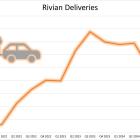 Rivian's Deliveries Rebound. Is the Stock a Buy in 2025?