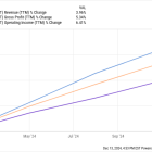 Costco's E-Commerce Sales Just Jumped by 13%. Here's Why Investors Should Care.