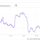 Pinterest Plunges on Soft Guidance. Is This a Golden Opportunity to Buy the Dip?