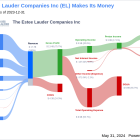 The Estee Lauder Companies Inc's Dividend Analysis