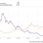 Better Artificial Intelligence Stock: Wolfspeed vs. AMD