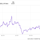 Will Artificial Intelligence (AI) Demand Help Dell Stock Skyrocket in 2025?