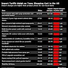 US shoppers pay for Trump tariffs on Temu, doubling some prices