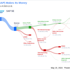 SAP SE's Dividend Analysis