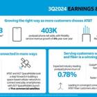 AT&T Third-Quarter Results Show Continued 5G and Fiber Subscriber Momentum