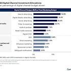 Gartner Survey Finds Digital Channels Account for 61.1% of Total Marketing Spend