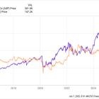 Better Warren Buffett Stock: Chevron vs. American Express