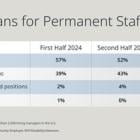 More Than Half of U.S. Companies Plan to Add New Positions in the Second Half of 2024