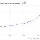 3 Top Stocks I'd Buy Today and Hold Forever Without Any Hesitation