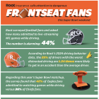 Root’s Super Bowl Survey: Nearly Half of Football Fans Watched Games While Driving this Season