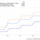 3 High-Yield Dividend Stocks Down by More Than 39% to Buy Now and Hold at Least a Decade