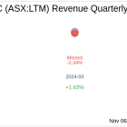 Earnings To Watch: Arcadium Lithium PLC (ASX:LTM) Reports Q3 2024 Result