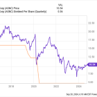 Want Decades of Passive Income? 3 Stocks to Buy Now and Hold Forever.