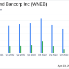 Western New England Bancorp Inc. (WNEB) Surpasses Analyst Earnings Estimates in Q1 2024