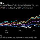 BMO Jumps Most Since 2020 as Credit Hopes Drive Upgrades