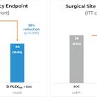 PolyPid Announces Positive Topline Results from Phase 3 SHIELD II Trial: D-PLEX₁₀₀ Demonstrated Significant Reduction in Surgical Site Infections and Successfully Met Primary and All Key Secondary Endpoints