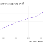 Is Palantir Stock Too Expensive at $43?