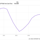 Down 42%, Where Will Peloton Stock Land at the End of 2024?