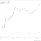 Why AppLovin Stock Jumped 46% in May
