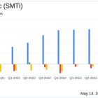 Sanara MedTech Inc. Reports First Quarter 2024 Results: Revenue Surges, Losses Widen