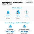 Government Sector is Top Targeted Industry for DDoS Attacks in Q4 2023