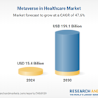 Healthcare Metaverse Industry Forecast 2025-2030 | Revenue Growth of Over $140 Billion Expected | Digital Twins in Surgery Planning is the New Way Forward