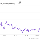 My 3 Favorite Stocks to Buy This November