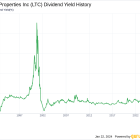 LTC Properties Inc's Dividend Analysis