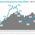 Schwab Trading Activity Index™: November Score Rises Modestly Following Fed, Election Decisions