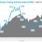 Schwab Trading Activity Index™: December Score Edges Higher for Third Consecutive Month