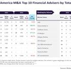 Goldman Sachs, UBS lead South America M&A financial advisory rankings in 2024