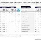 JP Morgan tops M&A financial adviser rankings in power sector for Q1 2025