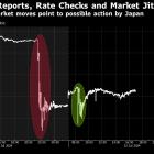 Japan Likely Spent $22 Billion on Yen Intervention Thursday