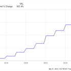 This Magnificent Dividend Stock Has Increased Its Payouts by 500% in 10 Years