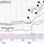 Pullback After Earnings Gave Us Another Chance At Dutch Bros Stock